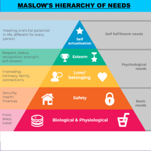 Decoding Human Motivation: A Comprehensive Guide to Understanding Maslow’s Hierarchy of Needs Theory and Its Behavioral Influence